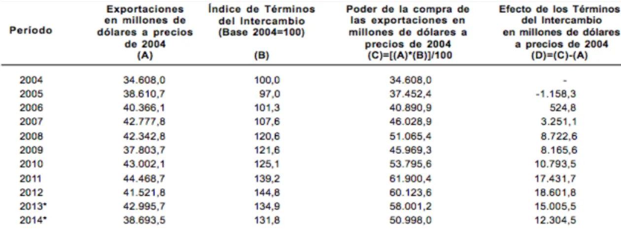Tabla	   2:	   Efectos	   de	   los	   términos	   del	   intercambio	   con	   relación	   al	   año	   2004	   y	   poder	   de	   compra	   de	   las	   exportaciones	  