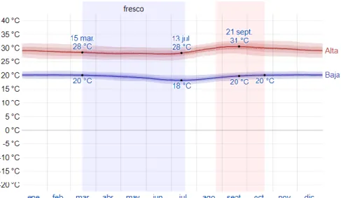 Figura N°  2: Temperatura máxima y mínima promedio en Rioja-San Martin 6