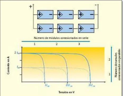 Figura N°  7: Conexión serie/paralelo de módulos fotovoltaicos 14