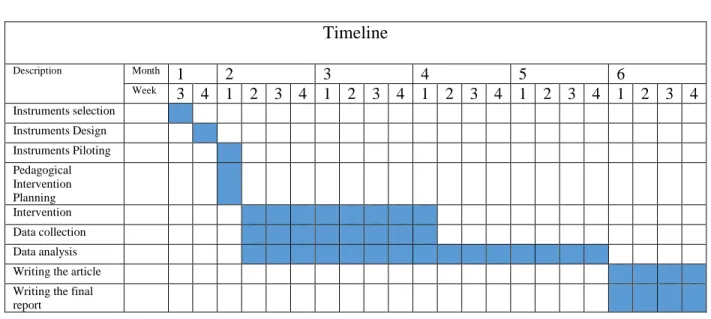 Table 1. Overall Research Timeline  