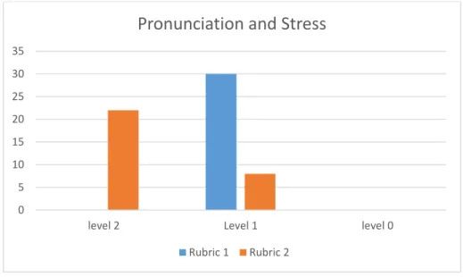 Figure 6. Comparison between initial and final oral performance results: Pronunciation stress  Figure 6 informs the results of pronunciation and stress obtained from the pre and post  assessment rubric