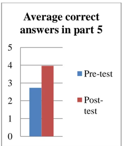 Figure 4 Correct answers in part 5 of KET 