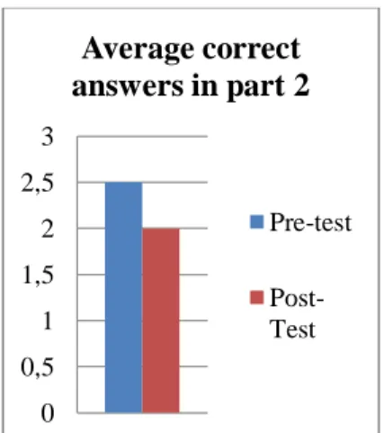 Figure 10 Correct answers in part 3 of KET 