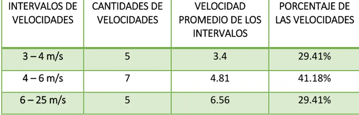 Tabla 23: Datos para el Histograma de Carga  INTERVALOS DE  VELOCIDADES  CANTIDADES DE VELOCIDADES  VELOCIDAD  PROMEDIO DE LOS  INTERVALOS  PORCENTAJE DE  LAS VELOCIDADES  3 – 4 m/s  5  3.4  29.41%  4 – 6 m/s  7  4.81  41.18%  6 – 25 m/s  5  6.56  29.41%  