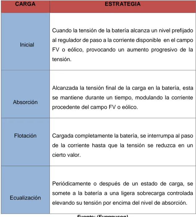 Tabla 3: Estrategia de regulación, dependiendo del tipo de carga 