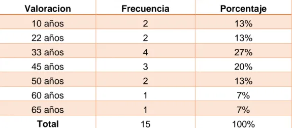 Tabla 5: Edad de los pobladores 