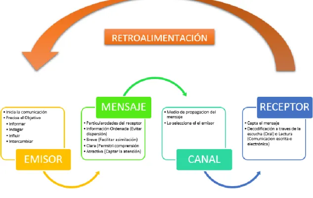 Figura 1.  El Proceso de comunicación. Elaboración propia basada en revisión documental