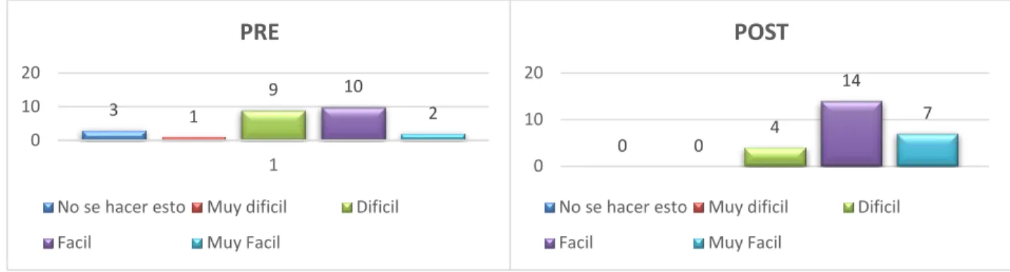 Figura 15.Indica cuán fácil te resulta compartir ideas, conocimientos y experiencias con otros amigos o  compañeros en un foro de discusión/ grupo de interés en Internet