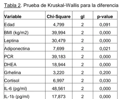 Tabla 3. Coeficientes estandarizados de las funciones dos discriminantes   Función Discriminante  1  2  Edad  ,088  ,639  BMI  ,557  -,259  Leptina  ,170  ,389  Adiponectina  -,028  ,239  PCR  -,509  -,104  DHEA  ,323  -,366  Grhelina  -,023  ,019  Cortiso