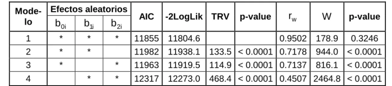 Tabla 3.1. Comparación de modelos con diferentes términos de efectos aleatorios  Efectos aleatorios 
