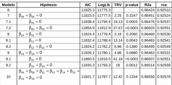 Tabla 3.3. Comparación de modelos con efectos fijos  