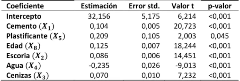 Tabla 2: Resultados del proceso de selección de variables.  