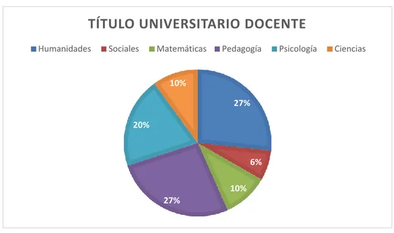 Figura  1 Título universitario por áreas, I.E.D. Gabriel García Márquez e I.E.D. Alfonso López Pumarejo, 2016, Docentes  Primaria