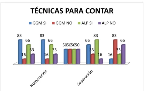 Figura  4 Dificultades en las técnicas para contar. 