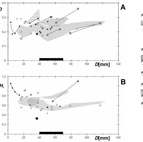 Figure 4. Variation of U/D (A) and W/H  (B) relative to D in Pseudolissoceras zitteli and the remaining nominal species of the genus