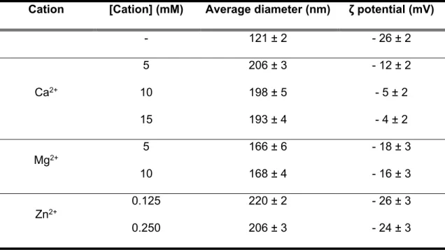 Table 1. Effect of different CaCl 2 , MgCl 2  and ZnCl 2  concentrations on the average  diameter and zeta potential of casein micelle