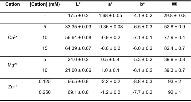 Table 2. A comparison of colorimetric measurements of milk protein suspensions enriched  with different CaCl 2 , MgCl 2  and ZnCl 2  concentrations