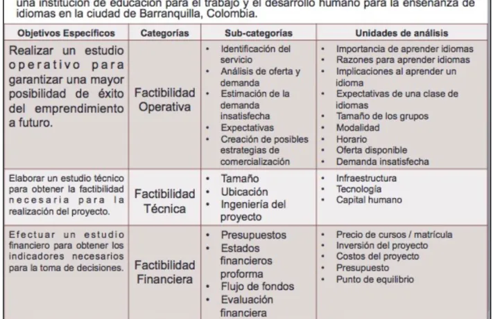 Tabla 2: Modelo de matriz categorial
