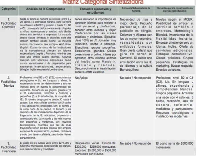 Tabla 20: Matriz categorial sintetizadora 