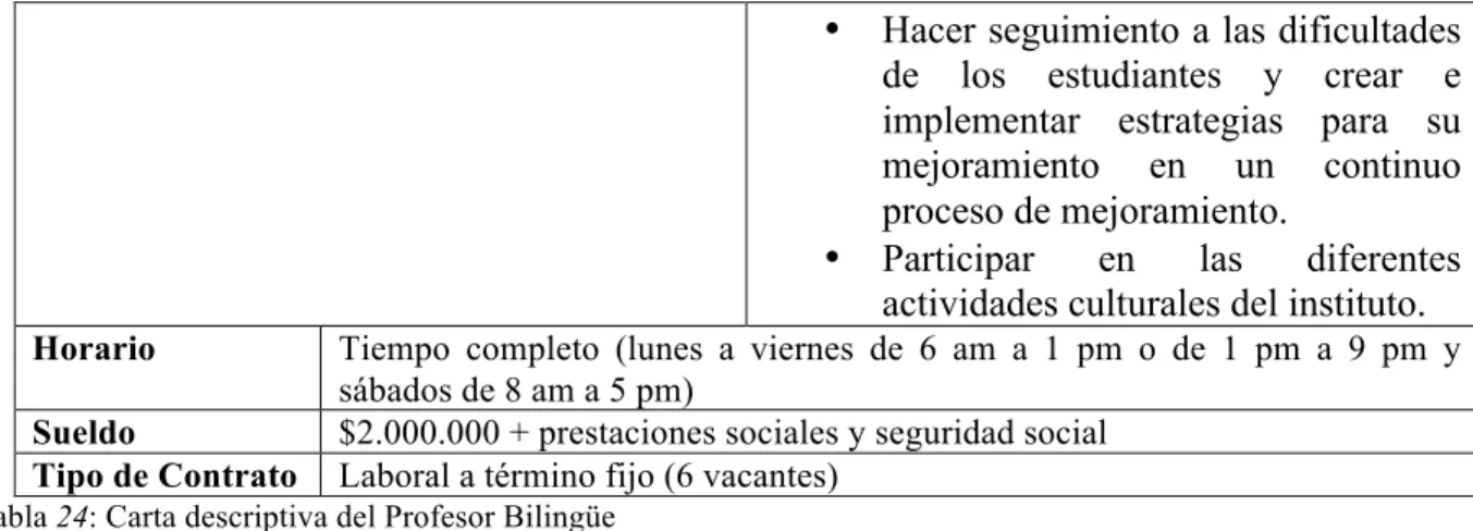 Tabla 24: Carta descriptiva del Profesor Bilingüe 