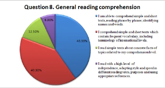 Figure 1. Participants’ reading comprehension performance perceptions 