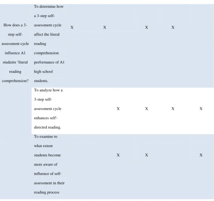 Table 2. Data Collection Instruments  Instruments  Research   question  Research  objectives   Literal reading test (pre-  during and  post)  Diagnostic and closing  questionnaires   Students’ reading journal  Teachers’  classroom  observation   Focus  gro