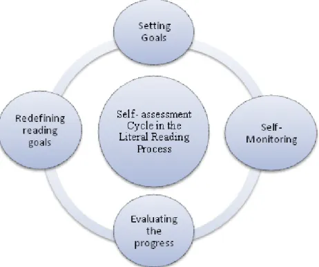 Figure 3. Self- assessment cycle to become self- directed readers 