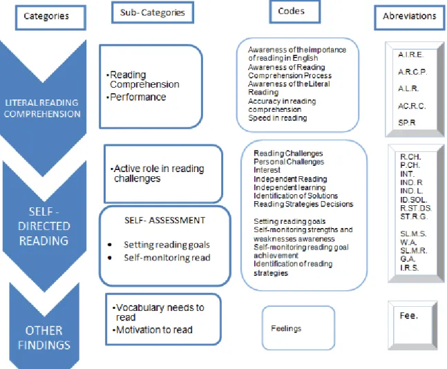 Figure 4. Categories and subcategories after axial coding process. 