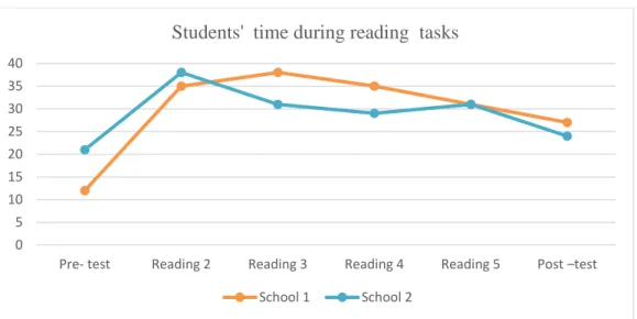Figure 5. Students’ reading times. 