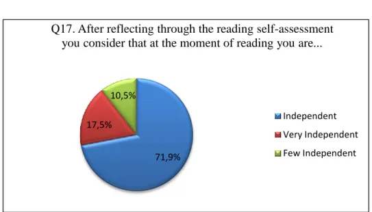 Figure 6. Students' perceptions about themselves as independent readers 