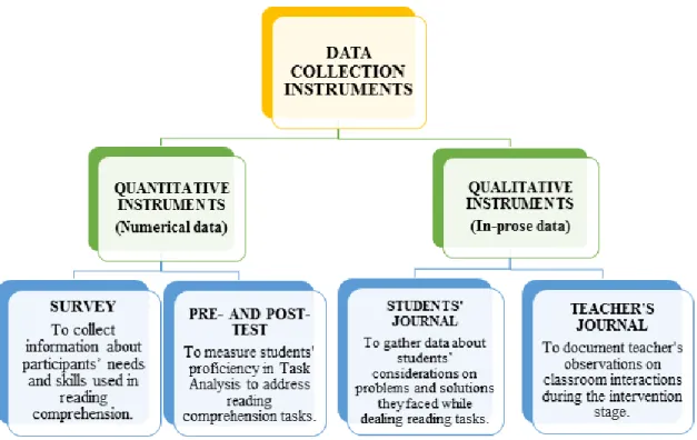 Figure 3. Data Collection  Instruments employed  to  compile information  in this  research  study