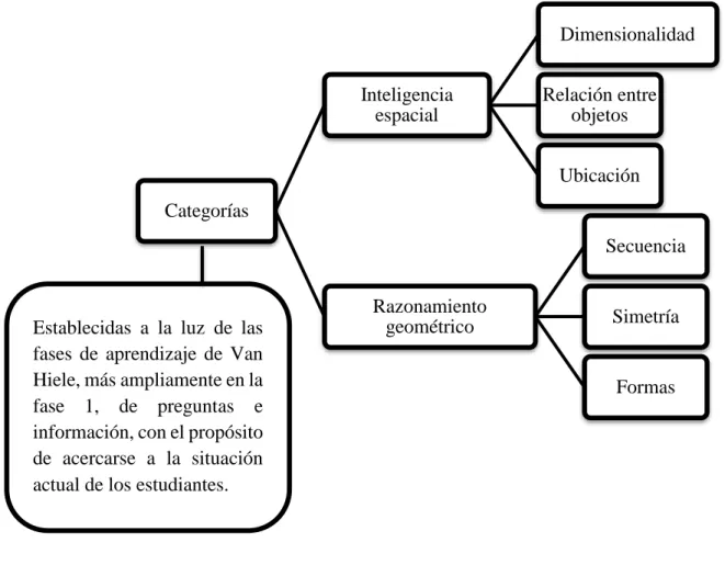 Figura 4: Cuadro de categorías. Construcción propia 