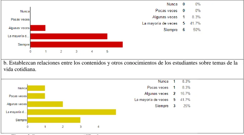 Figura 3 Conceptos y progresos  (CP.p4)  Fuente: Elaboración propia 