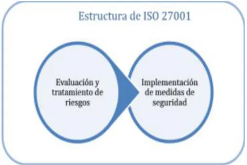Ilustración 6 - Estructura de la Norma ISO 27001