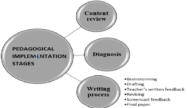 Figure 6. Pedagogical implementation stages.