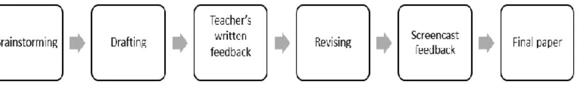 Figure 8. Writing process and Screencast feedback stage 