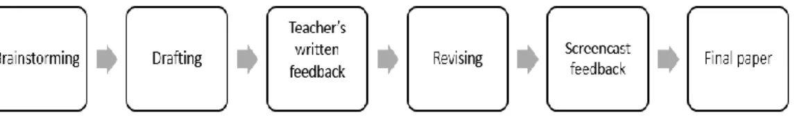 Figure 8. Writing process and Screencast feedback stage 