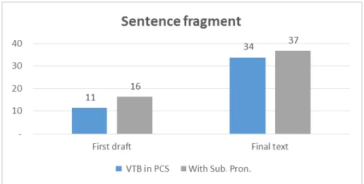 Figure 10.  Results from initial and final text for sentence fragment. 