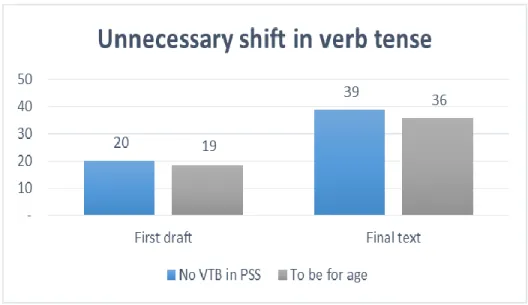 Figure 11. Results from initial and final text for unnecessary shift in verb tense. 