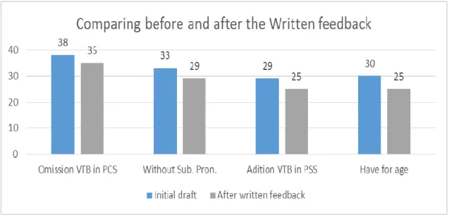 Figure 13.  Results from written feedback. 