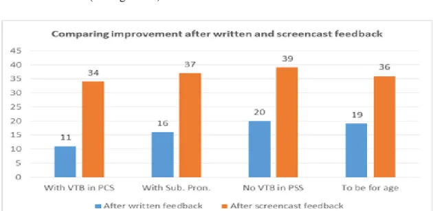 Figure 14.  Data after written and screencast feedback. 