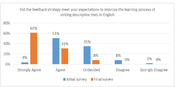 Figure 15.  Results from initial and final survey. Question # 7 and 9, respectively. 