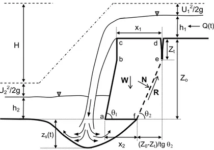 Figura 1.- Representación esquemática de variables de flujo, geometría del perfil y fuerzas intervinientes en el proceso  morfodinámico de erosión retrogradante del modelo ERCAS-SC