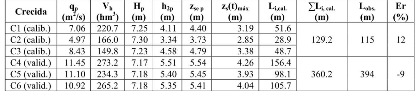 Tabla 2.- Resumen de resultados de la calibración y validación del modelo morfodinámico