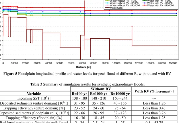 Table 3 Summary of simulation results for synthetic extraordinary floods. 