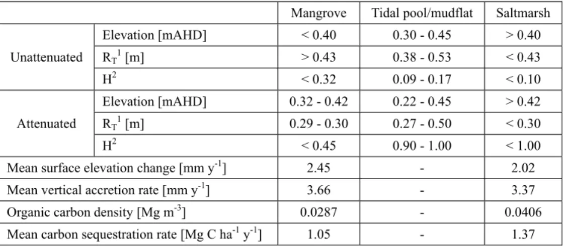 Table 1    Preference values of hydroperiod, tidal range and surface elevation for each vegetation type and wetland conditions, and surface  elevation changes and vertical accretion rates observed for each vegetation type and wetland conditions 