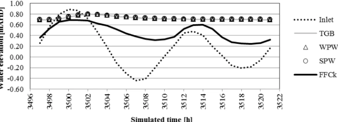 Figure 3 Water elevation evolution at reference locations during a spring tide 