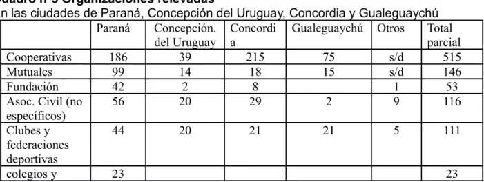 Cuadro nº3 Organizaciones relevadas