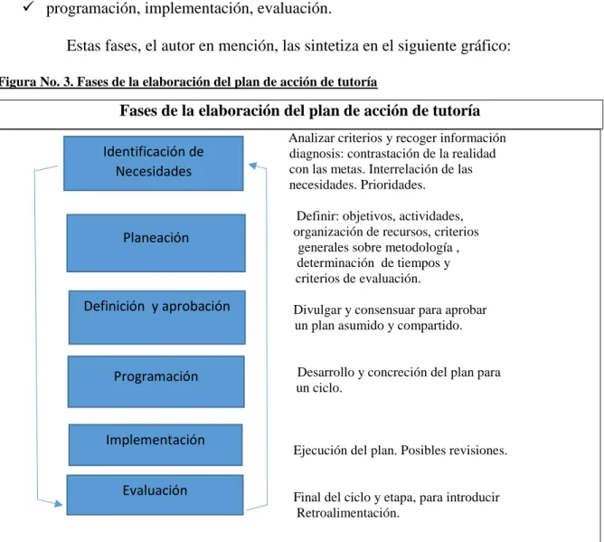 Figura No. 3. Fases de la elaboración del plan de acción de tutoría    
