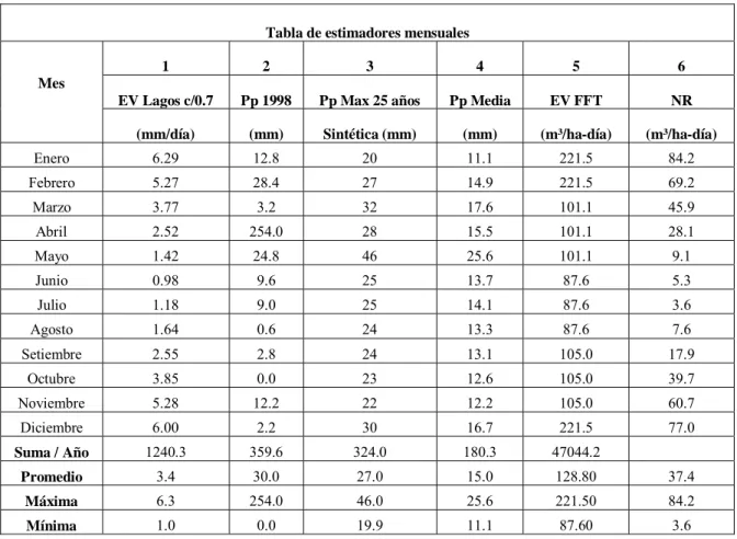 Tabla 4. Datos de entadas: precipitación, evaporación, necesidad de riego. 